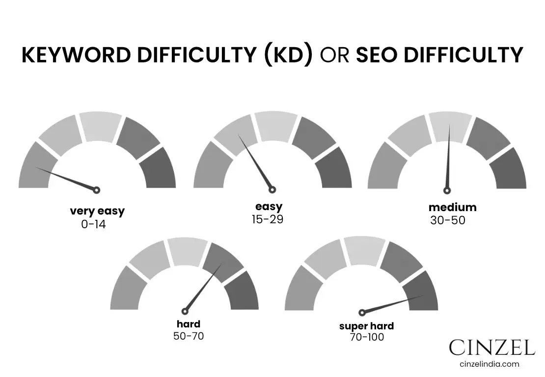 keyword difficulty